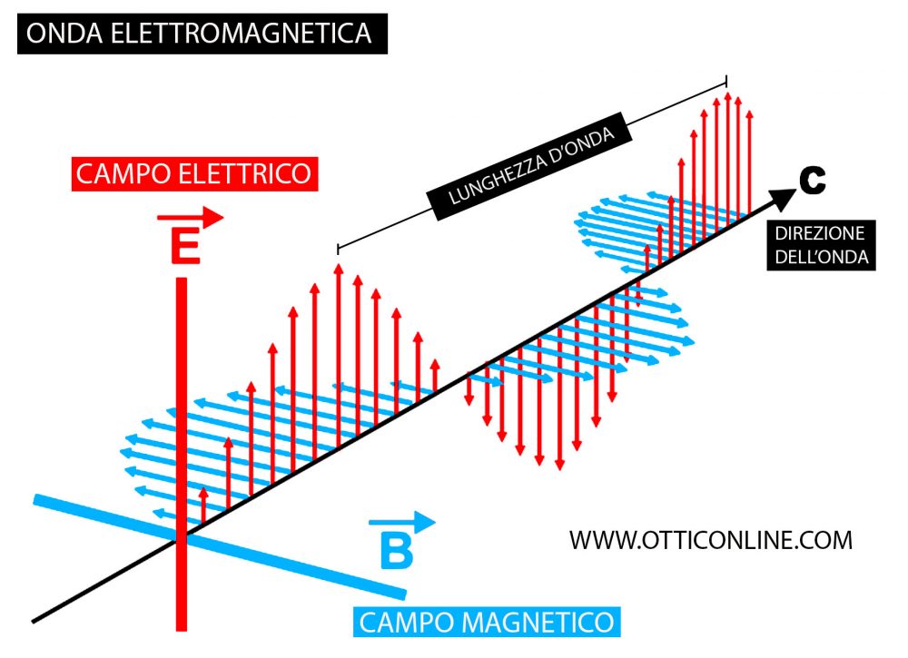 Occhiali per computer